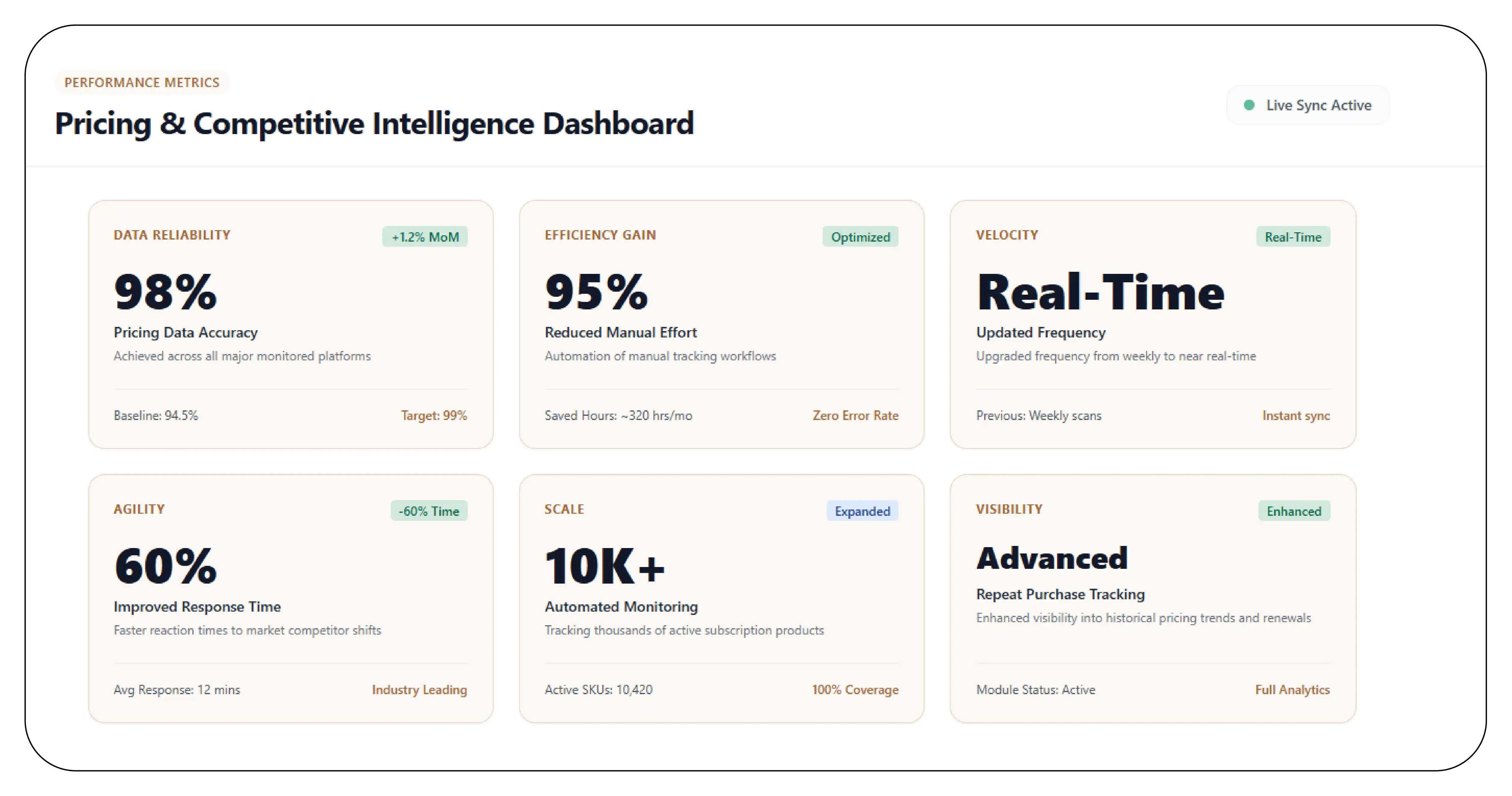 Results & Key Metrics